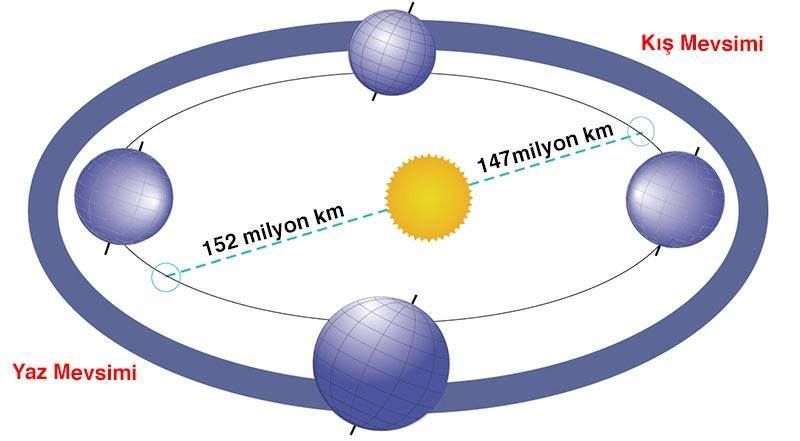 Dünyamız, her yıl yaklaşık olarak 15 cm kadar Güneş’ten uzaklaşır. Yani, yukarıda verdiğimiz ortalama uzaklık değeri her yıl 15 cm artar. Bu da şu anlama geliyor: 80 yıl yaşayan bir insan, ömür süreci boyunca Güneş’ten 12 metre uzaklaşır. Daha başka bir örnek verelim: Fatih Sultan Mehmet İstanbul’u fethettiğinden beri Güneş’ten yaklaşık 84 metre uzaklaştık.