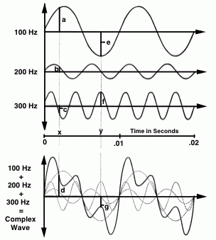 Fourier Analysis